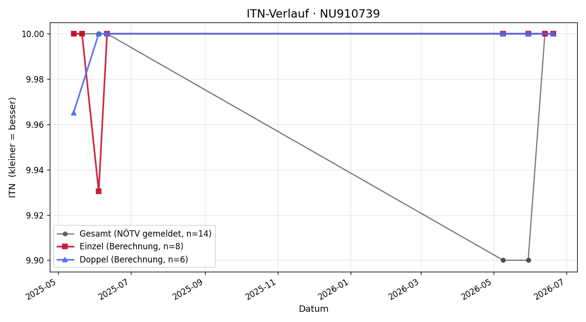 ITN-Verlauf Leonie Durlacher
