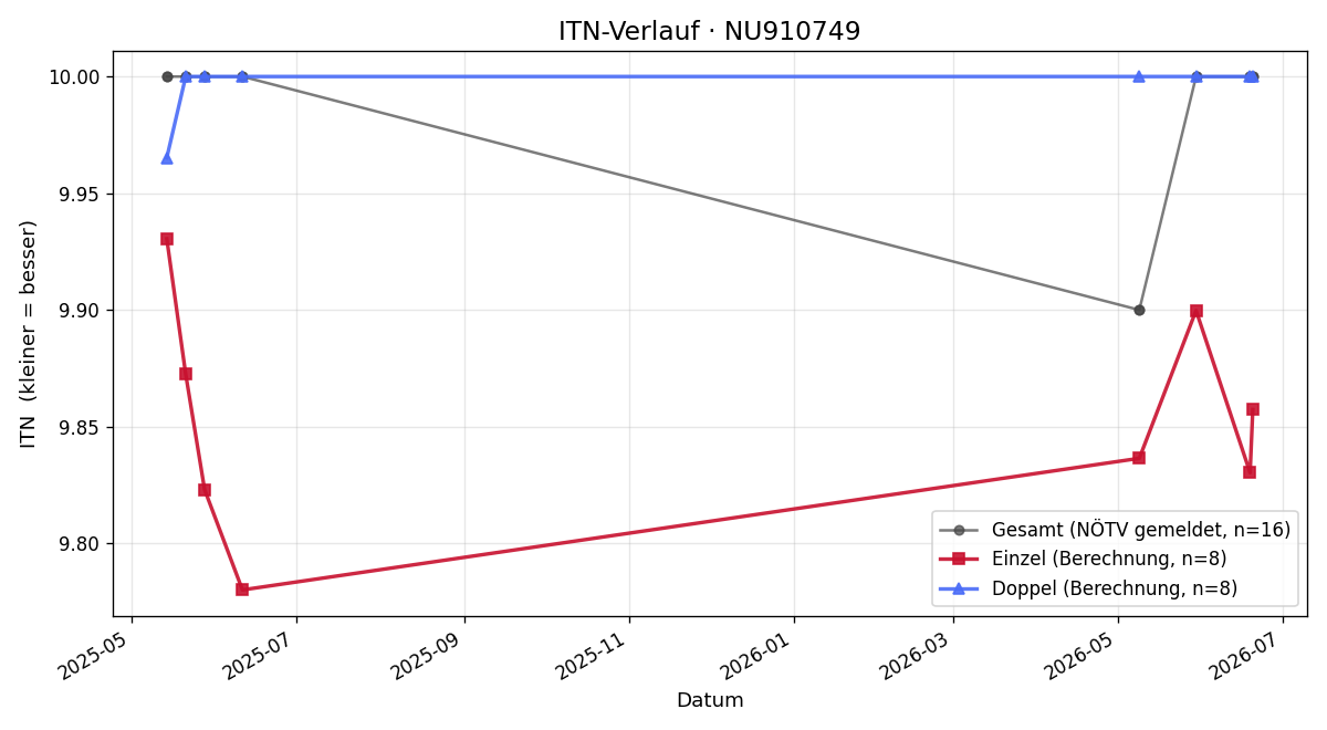ITN-Verlauf Elena Salihaj