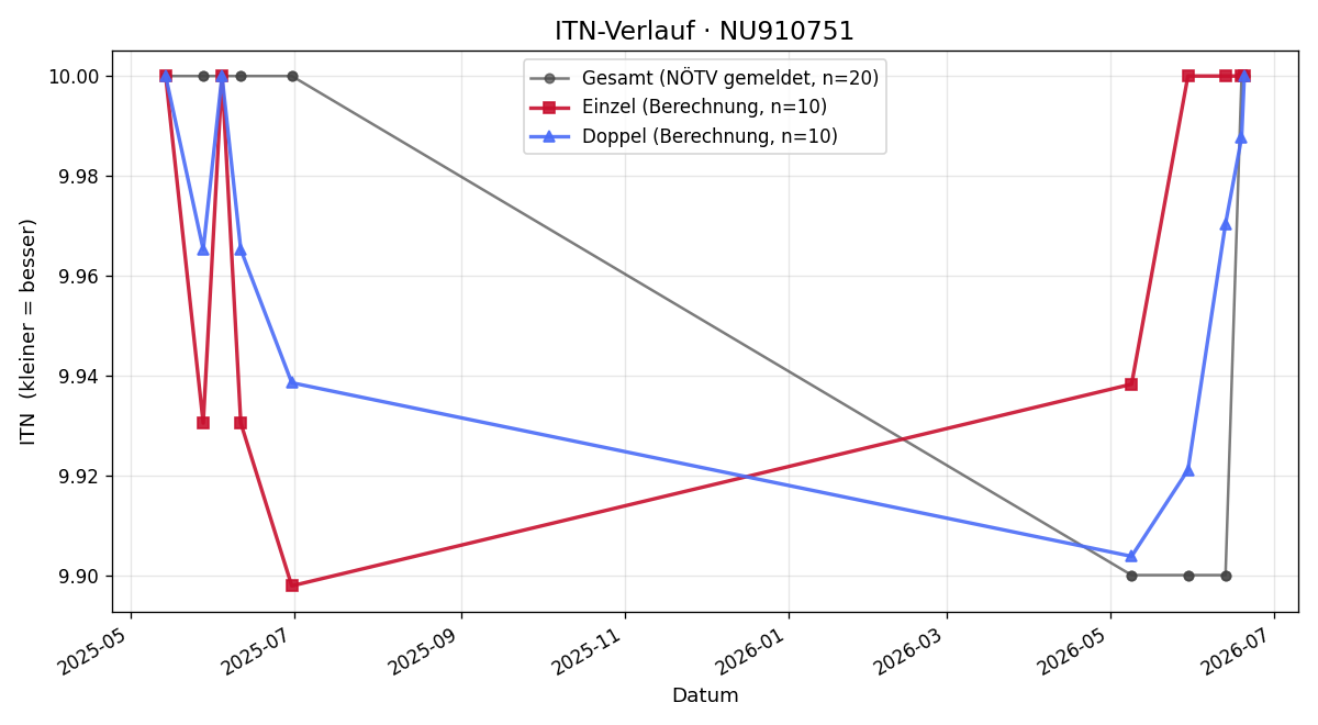 ITN-Verlauf Ben Schwödt