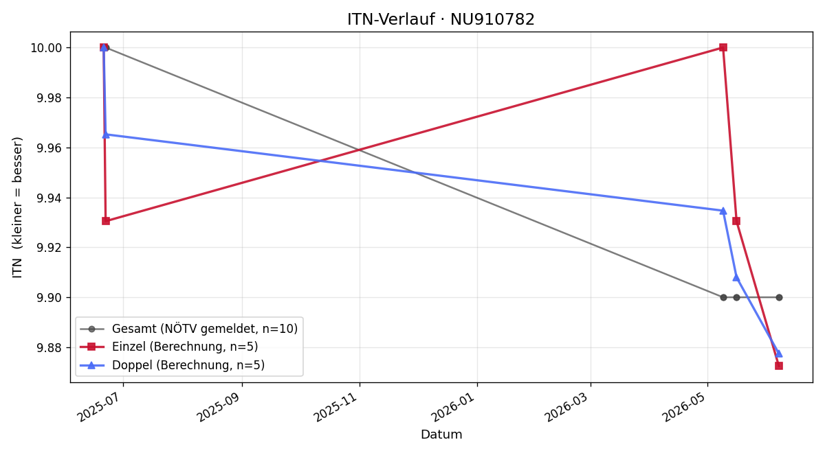 ITN-Verlauf Samuel Sedmak