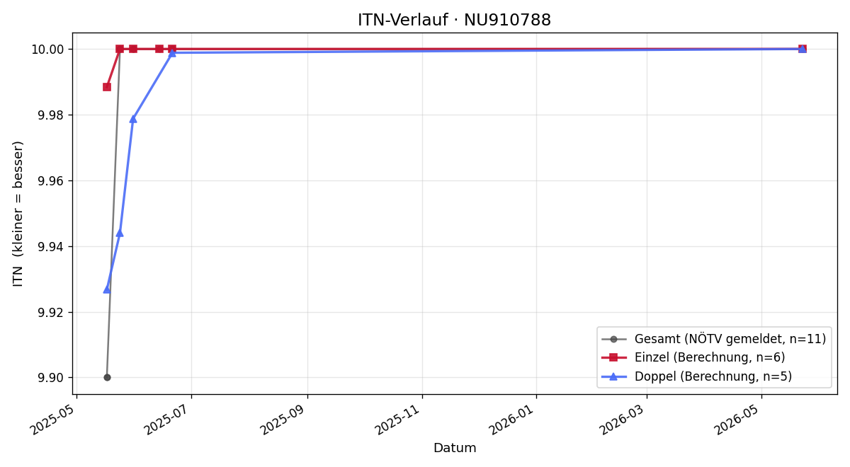 ITN-Verlauf Katharina Bieder