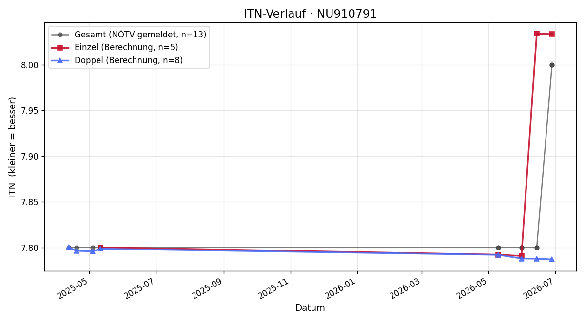 ITN-Verlauf Martin Eder