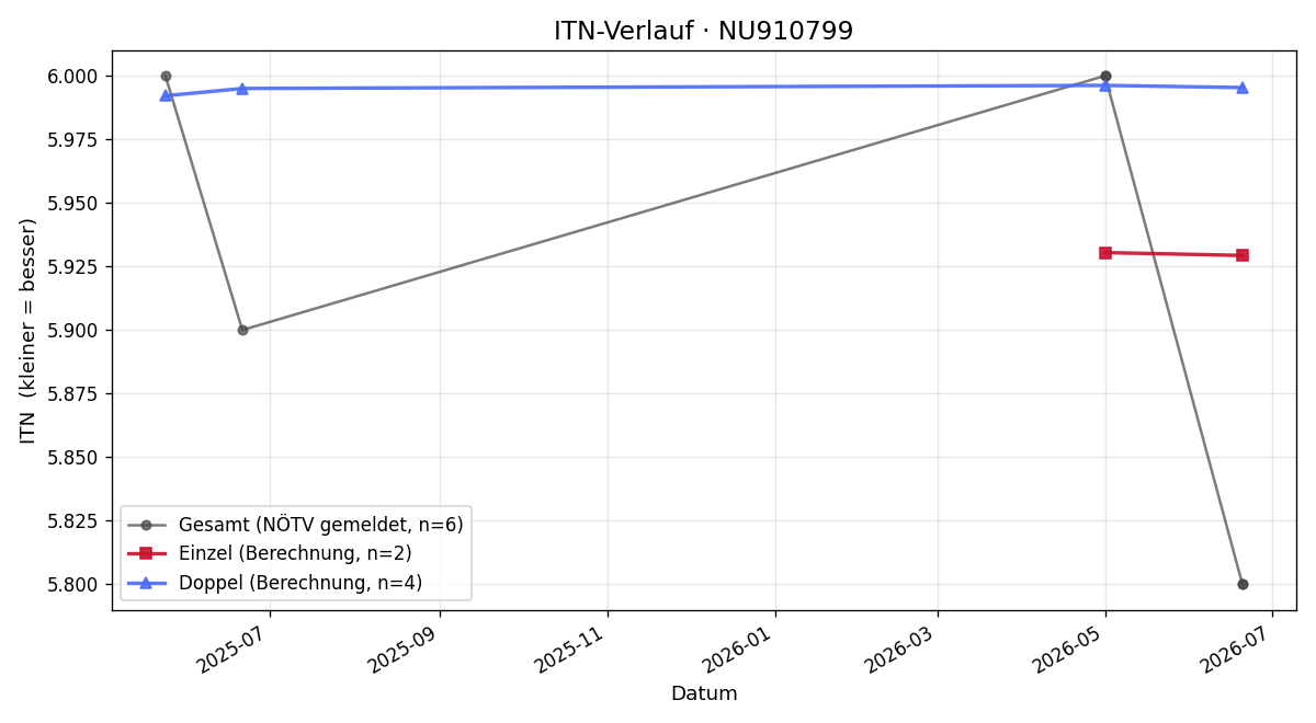 ITN-Verlauf Julian Alexander Forster
