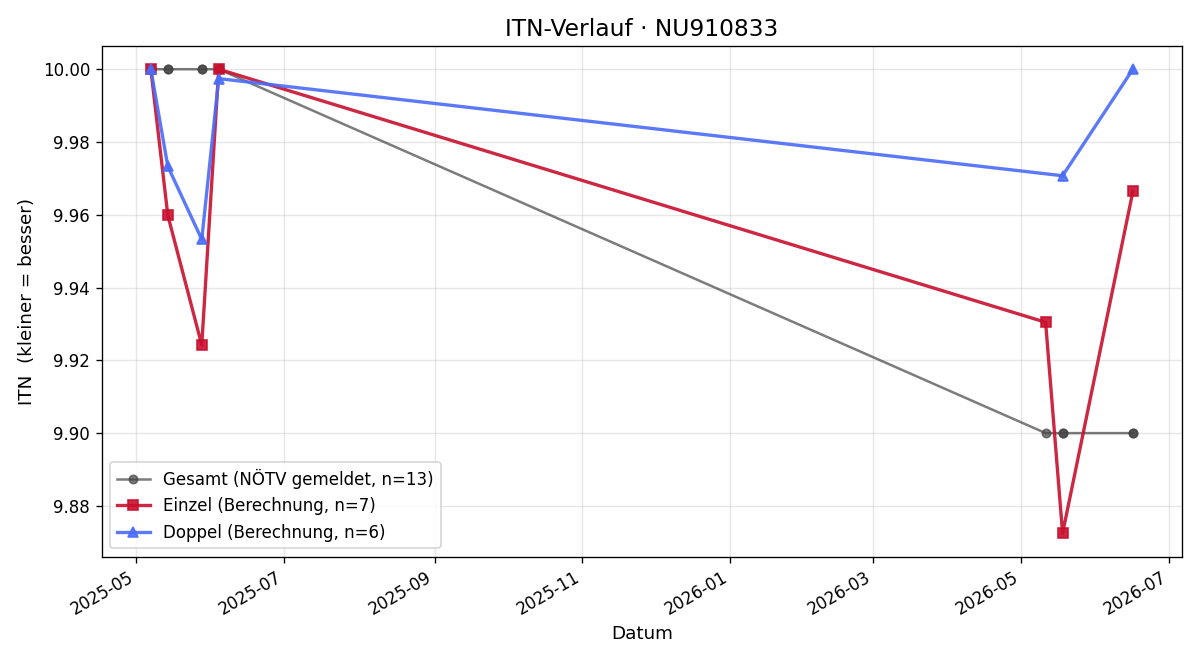 ITN-Verlauf Monika Chovanova