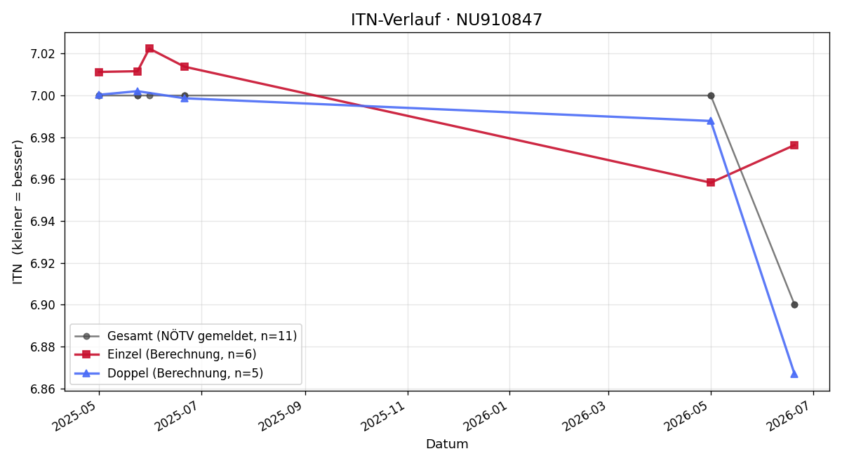 ITN-Verlauf Ben Lühr