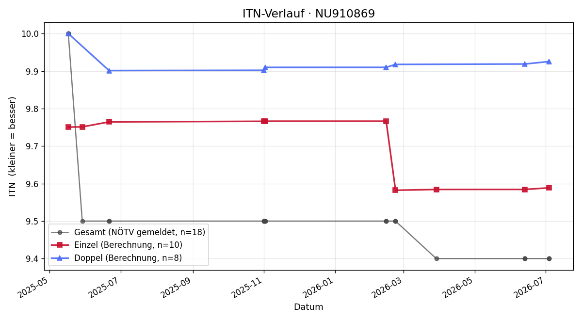 ITN-Verlauf Lajos Seres