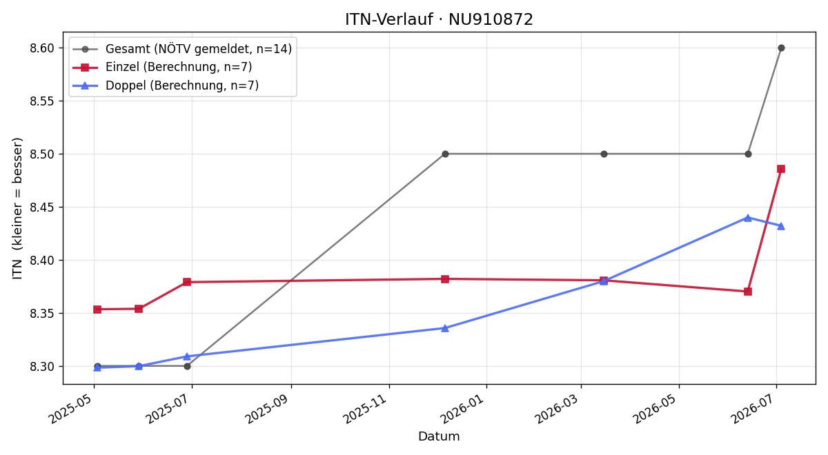 ITN-Verlauf Eldad Zaimovic