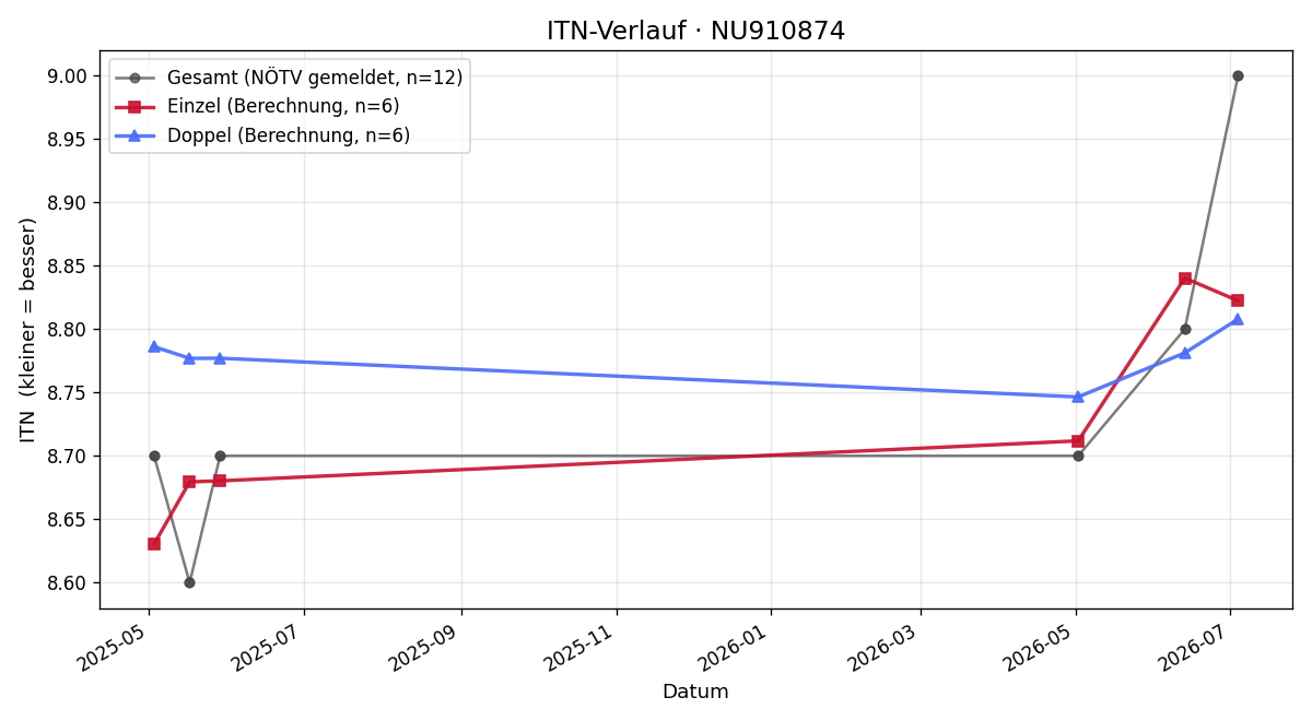 ITN-Verlauf Miodrag Ziza