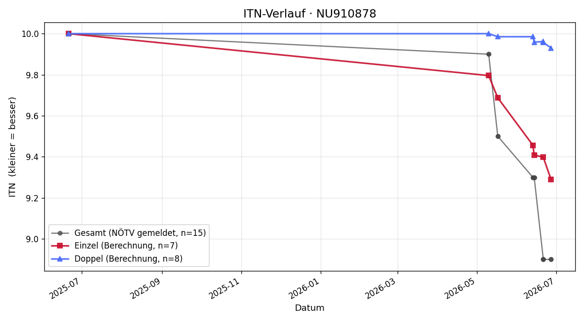 ITN-Verlauf Paul Wagner