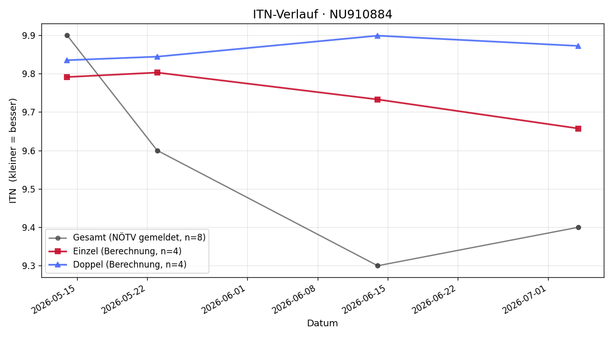 ITN-Verlauf Josef Zeitlhofer