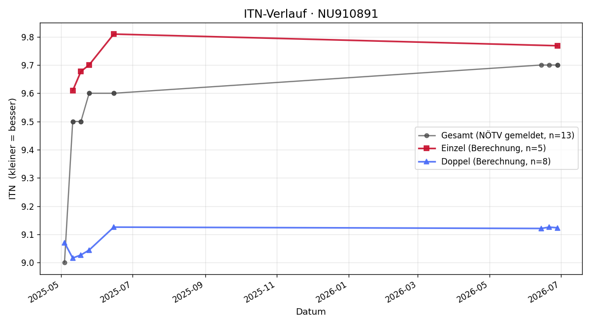 ITN-Verlauf Christian Reichl