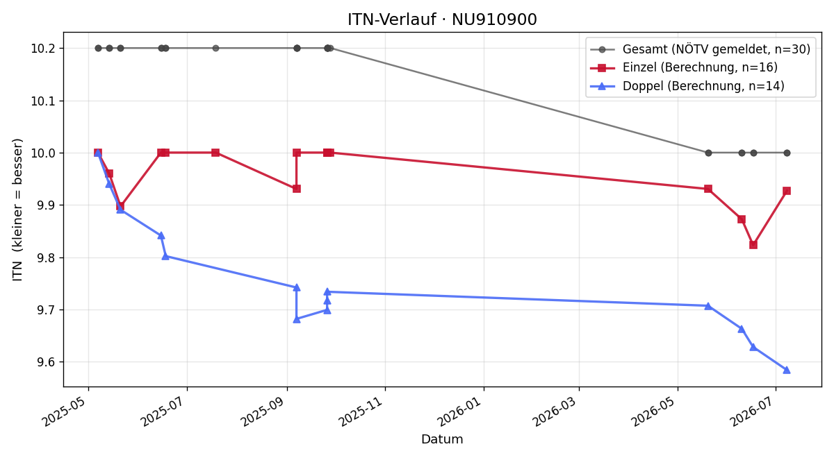 ITN-Verlauf Pauli Steiner