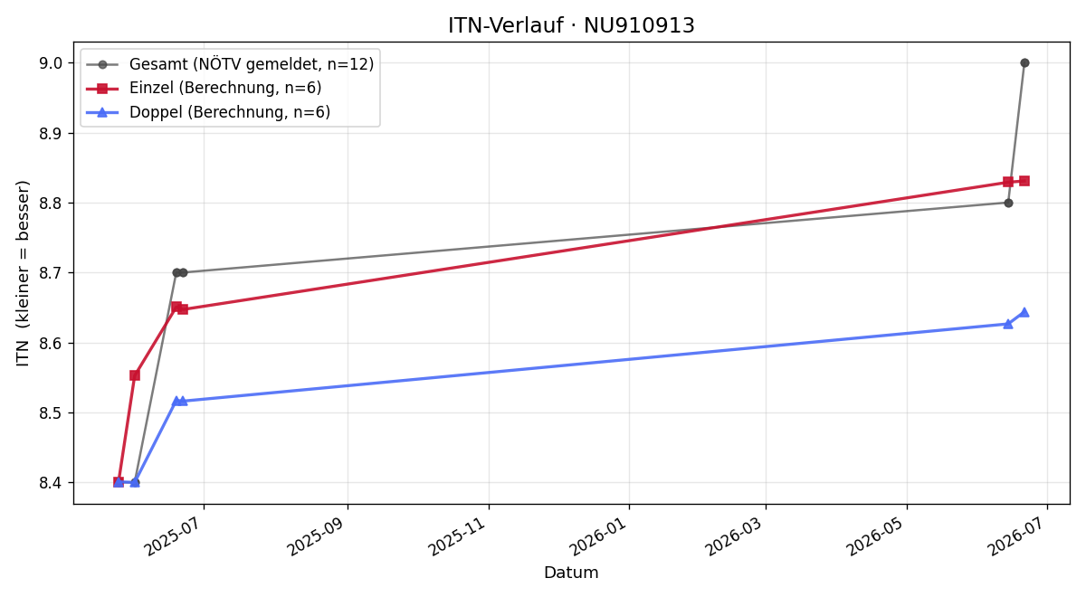 ITN-Verlauf Stefan Svitak