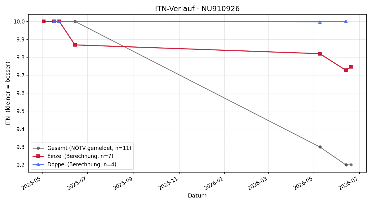 ITN-Verlauf Vanessa Rieß