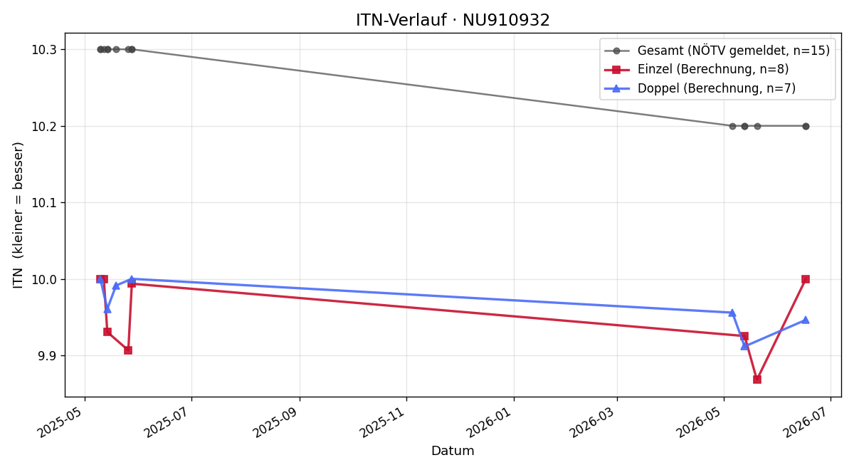 ITN-Verlauf Clemens Kaufmann
