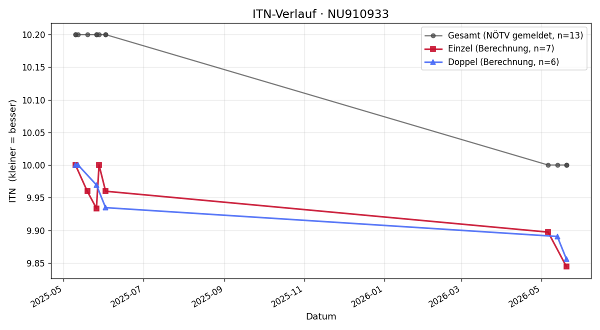 ITN-Verlauf Theresa Ugrinovich