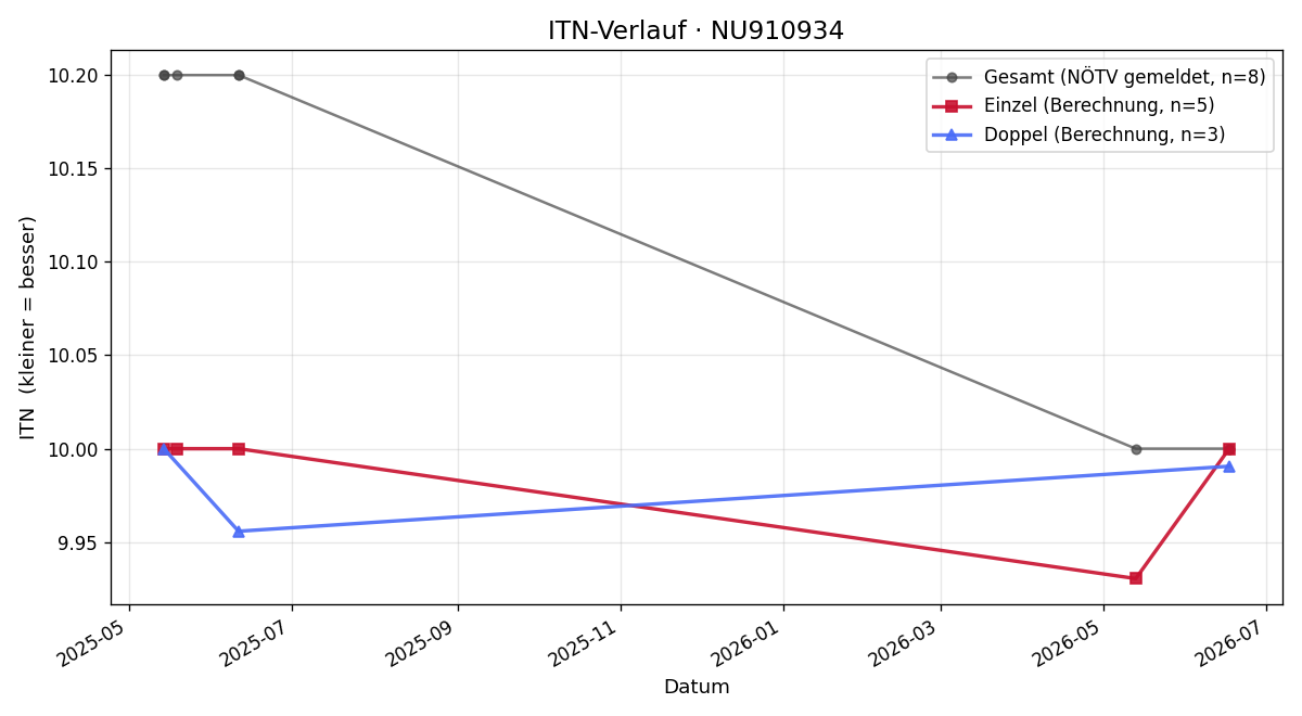 ITN-Verlauf Bennet Bandion