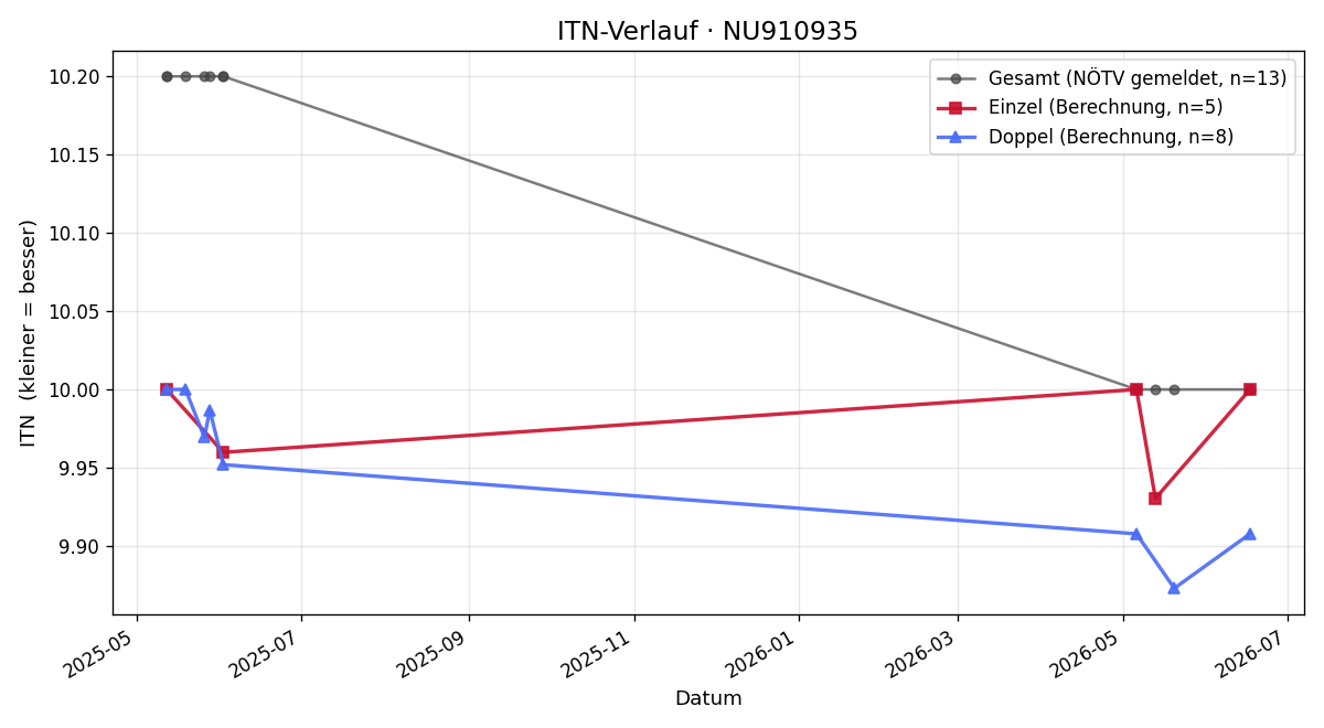 ITN-Verlauf Paula Dallinger