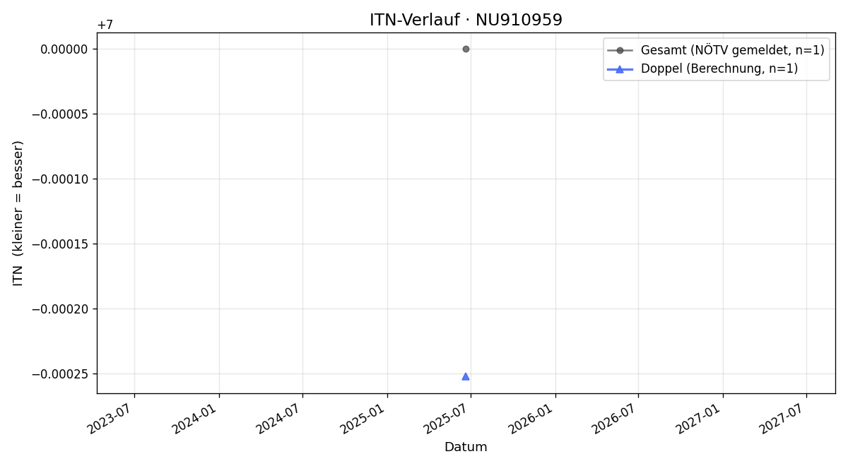 ITN-Verlauf Tom Nicolas Behrens