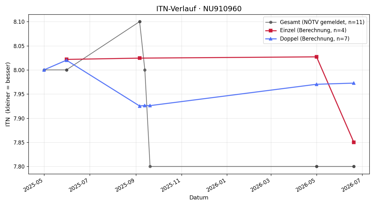 ITN-Verlauf Tobias Foierl