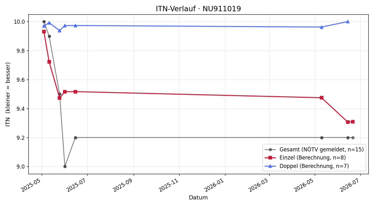 ITN-Verlauf Jannik Nöhrer