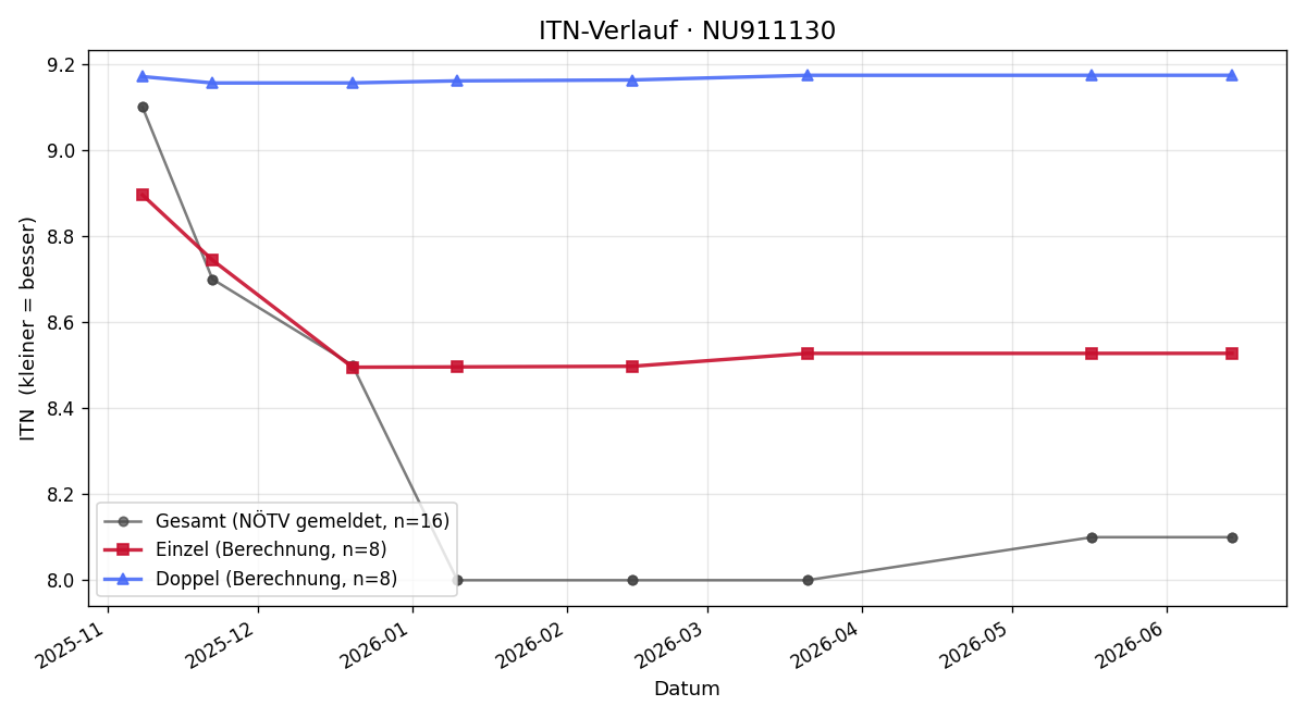 ITN-Verlauf Herwig Langanger