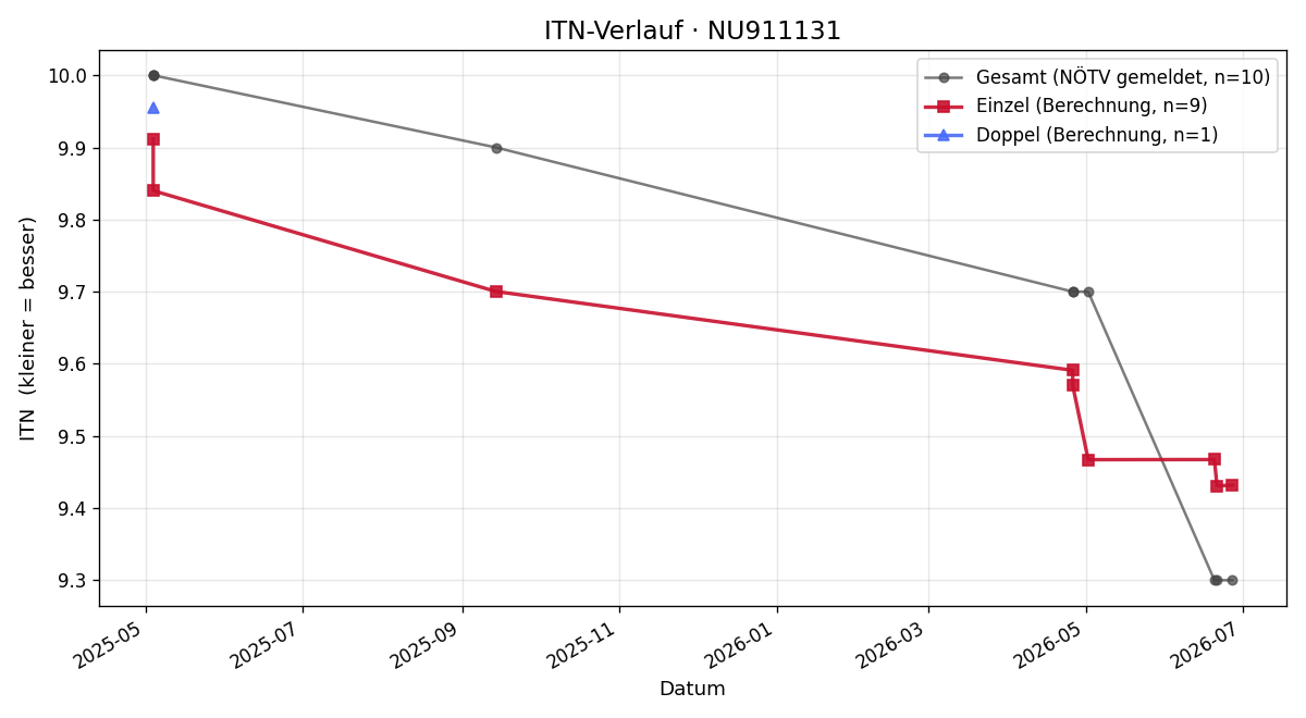 ITN-Verlauf Marlene Haberl