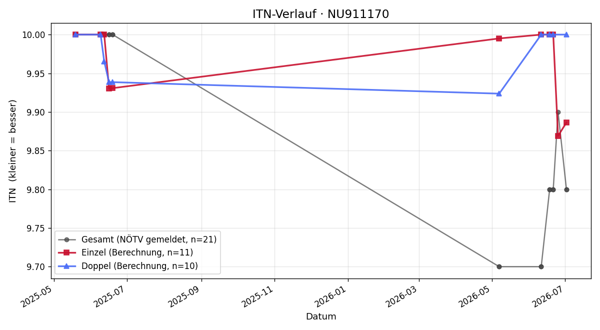 ITN-Verlauf Lukas Leithner