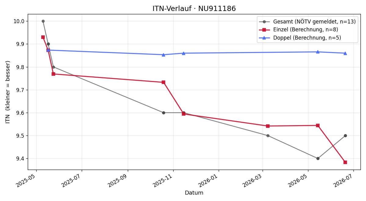 ITN-Verlauf Marie Aichinger