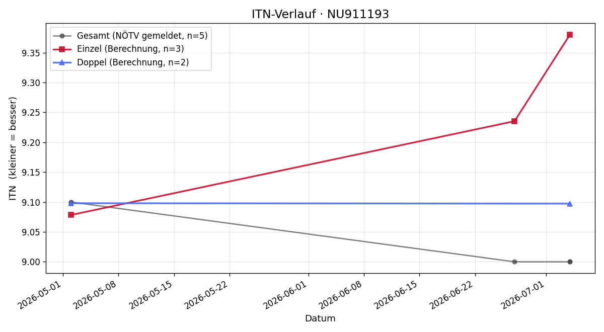 ITN-Verlauf Jonathan Wolfgang Uchmann