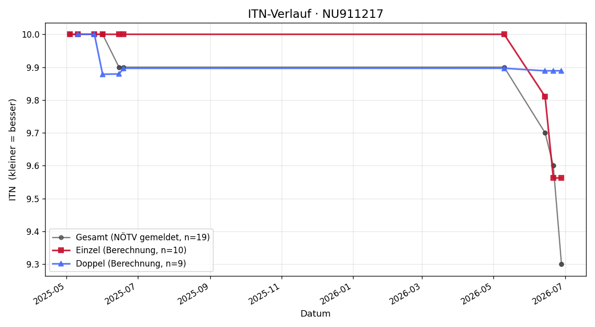 ITN-Verlauf Jonas Heigl