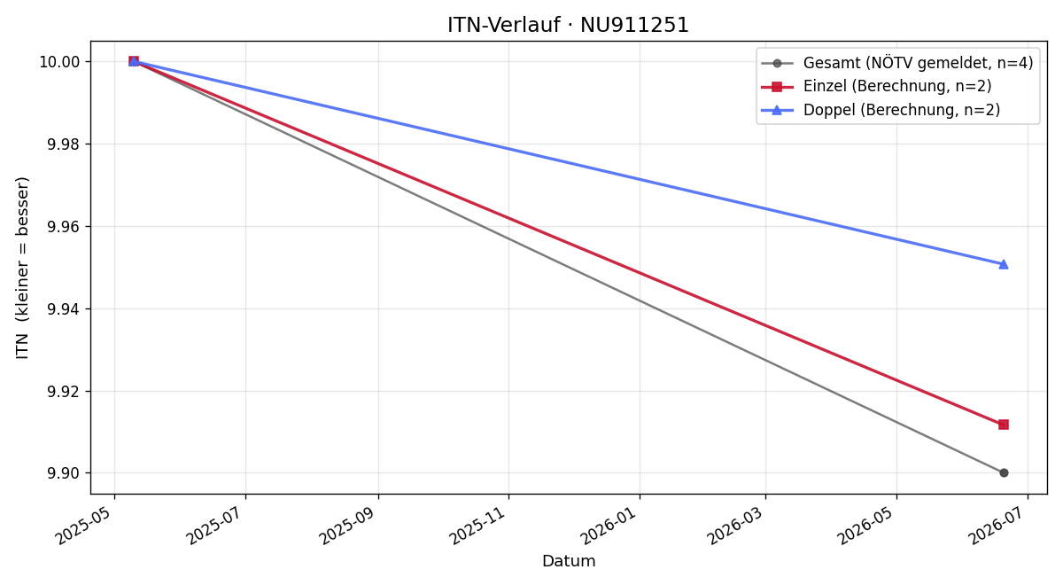 ITN-Verlauf Fridolin Raunikar