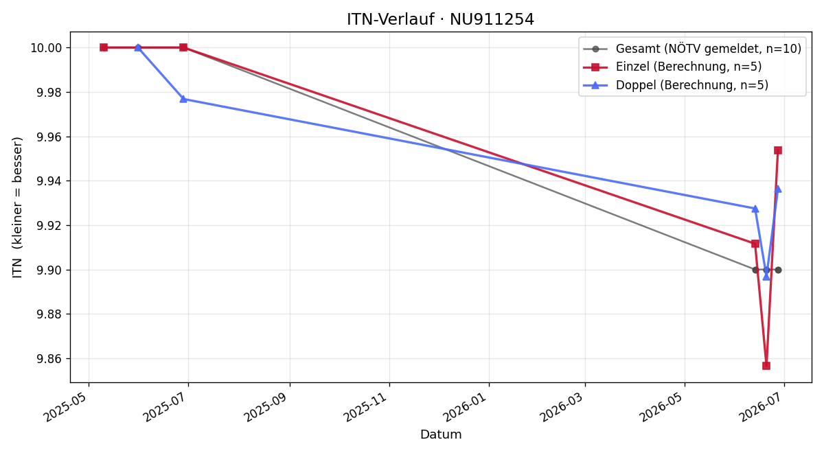 ITN-Verlauf Nikolas Wagner