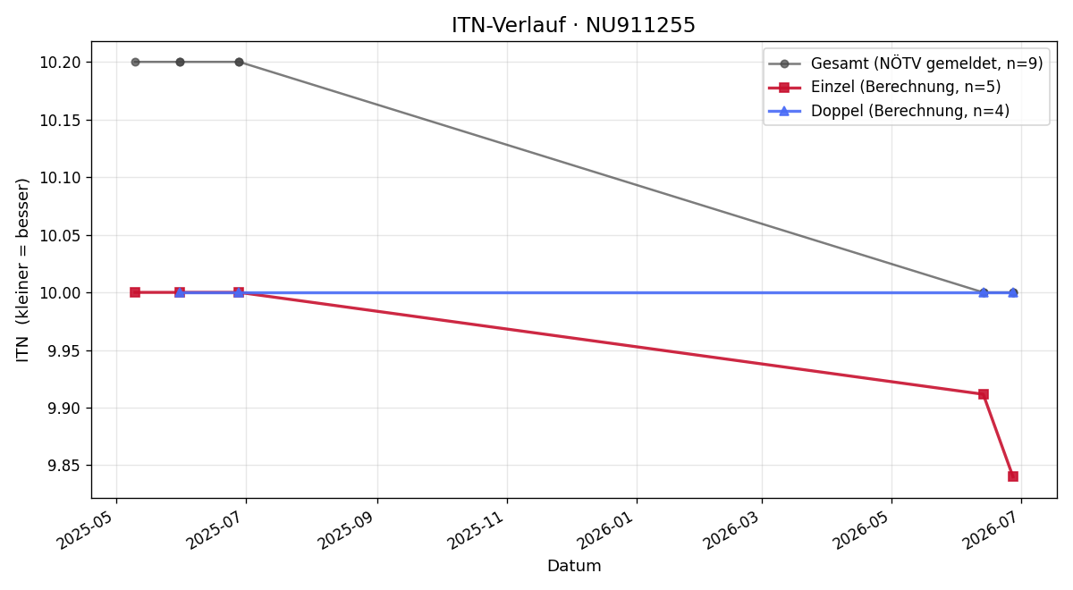 ITN-Verlauf Sophie Bürgstein