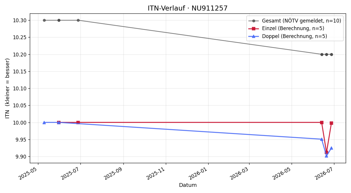ITN-Verlauf Jonathan Grill