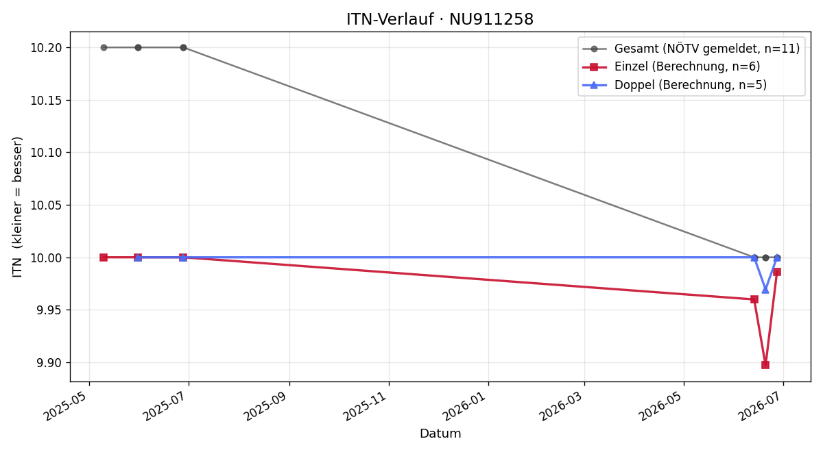 ITN-Verlauf Vinzent Chiska