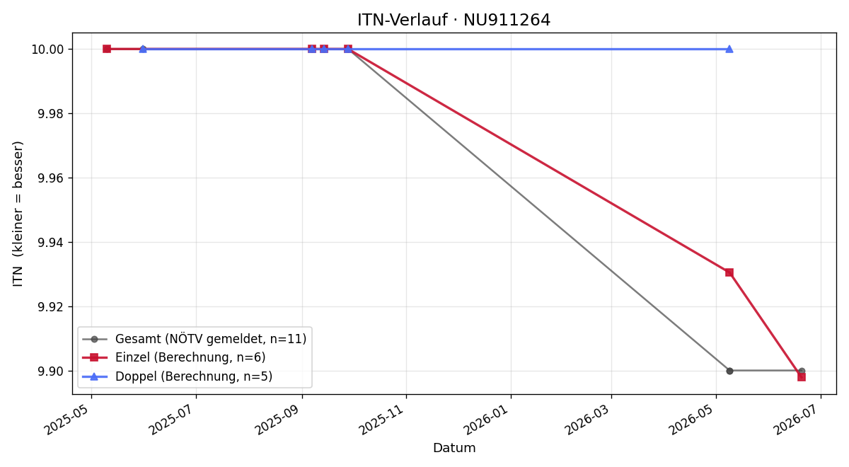 ITN-Verlauf Leon Mliner