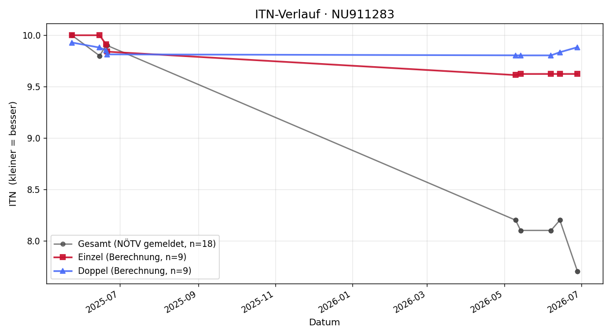 ITN-Verlauf Maximilian Neuwirth