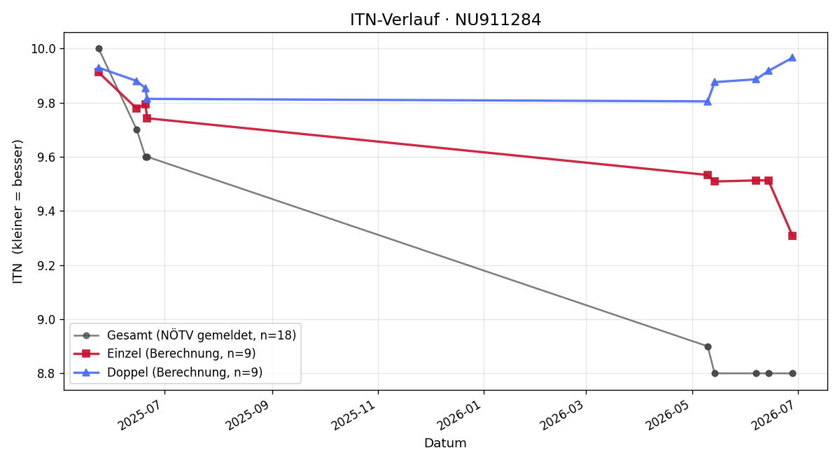 ITN-Verlauf Kilian Neuwirth