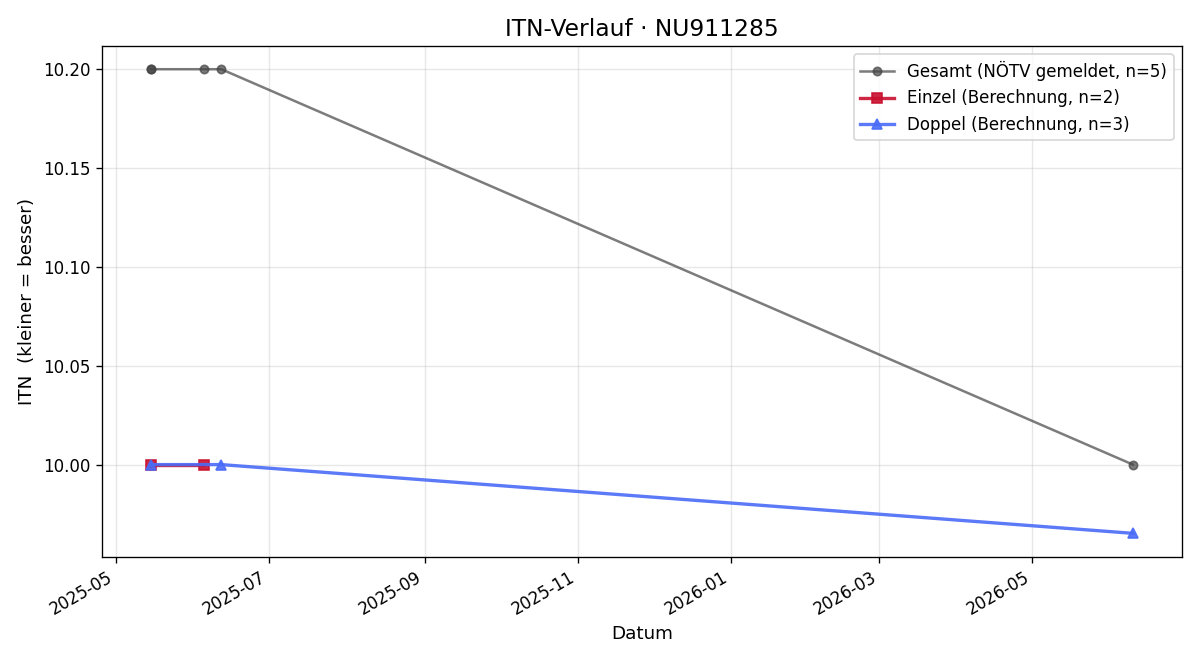 ITN-Verlauf Tobias Weiß