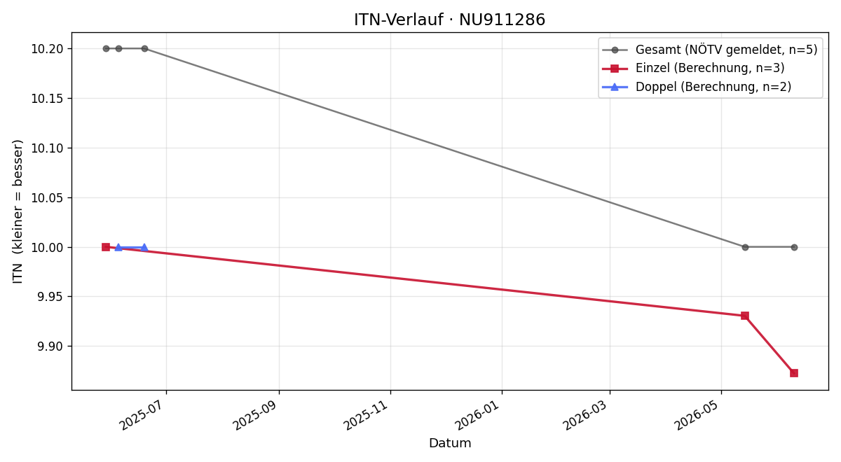 ITN-Verlauf Oliver Binder