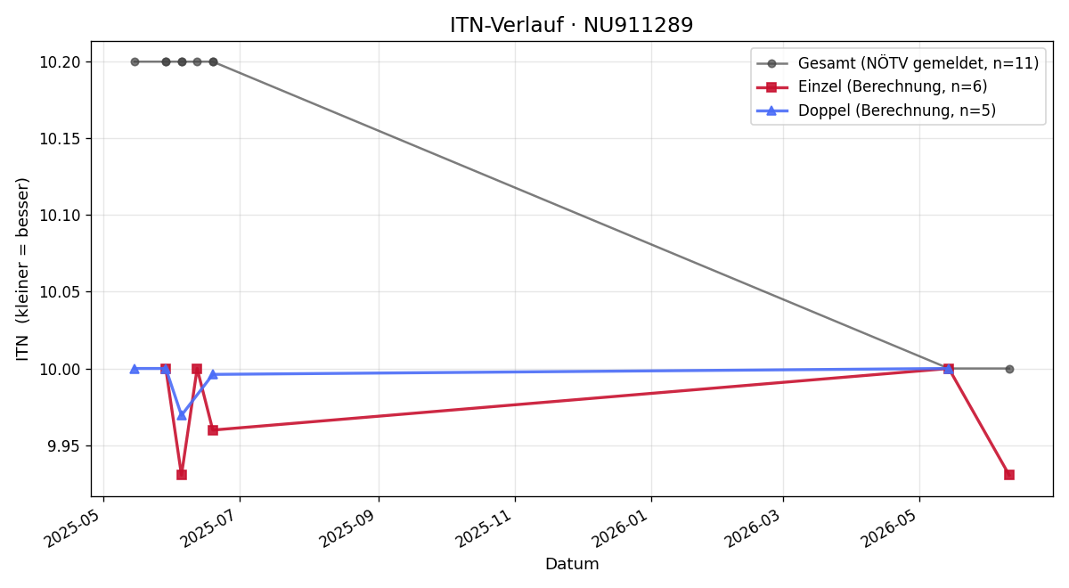 ITN-Verlauf Carolina Kreutzer