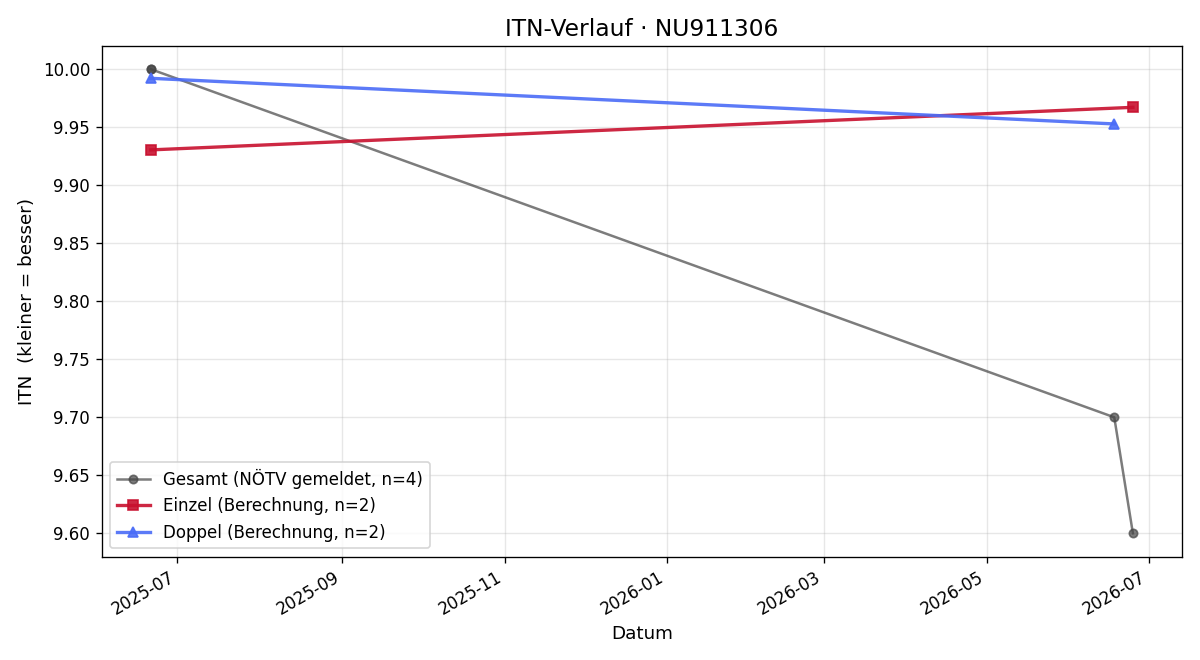 ITN-Verlauf Jonas Fuchs