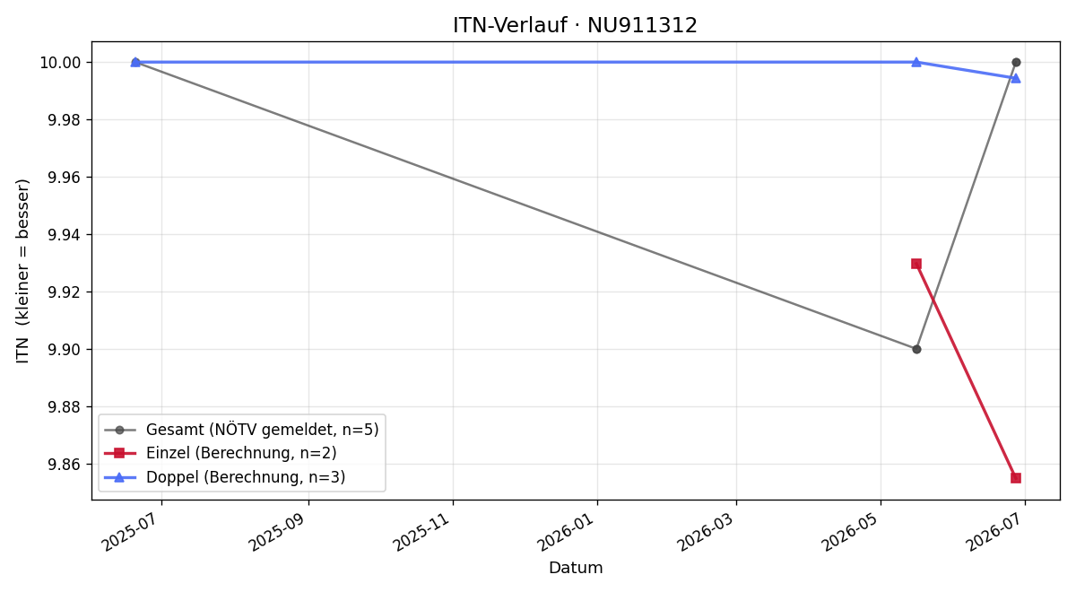 ITN-Verlauf Finn Kuchlbacher
