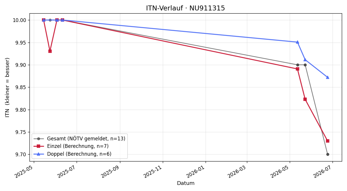ITN-Verlauf Finn Steurer