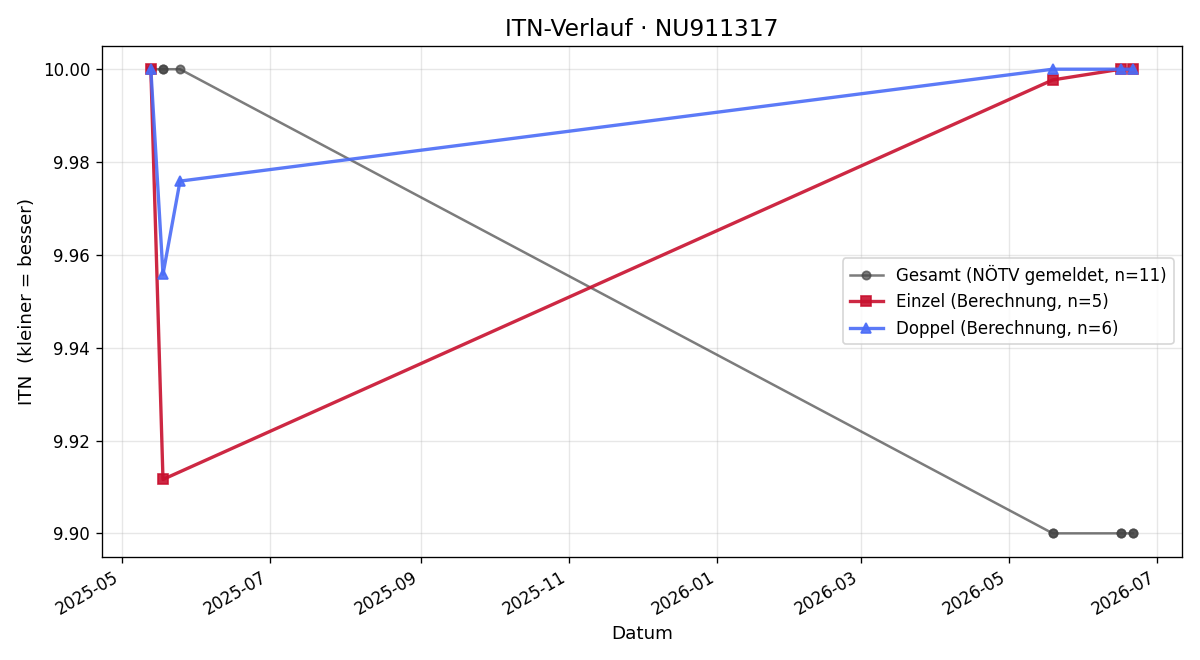 ITN-Verlauf Benjamin Fischer