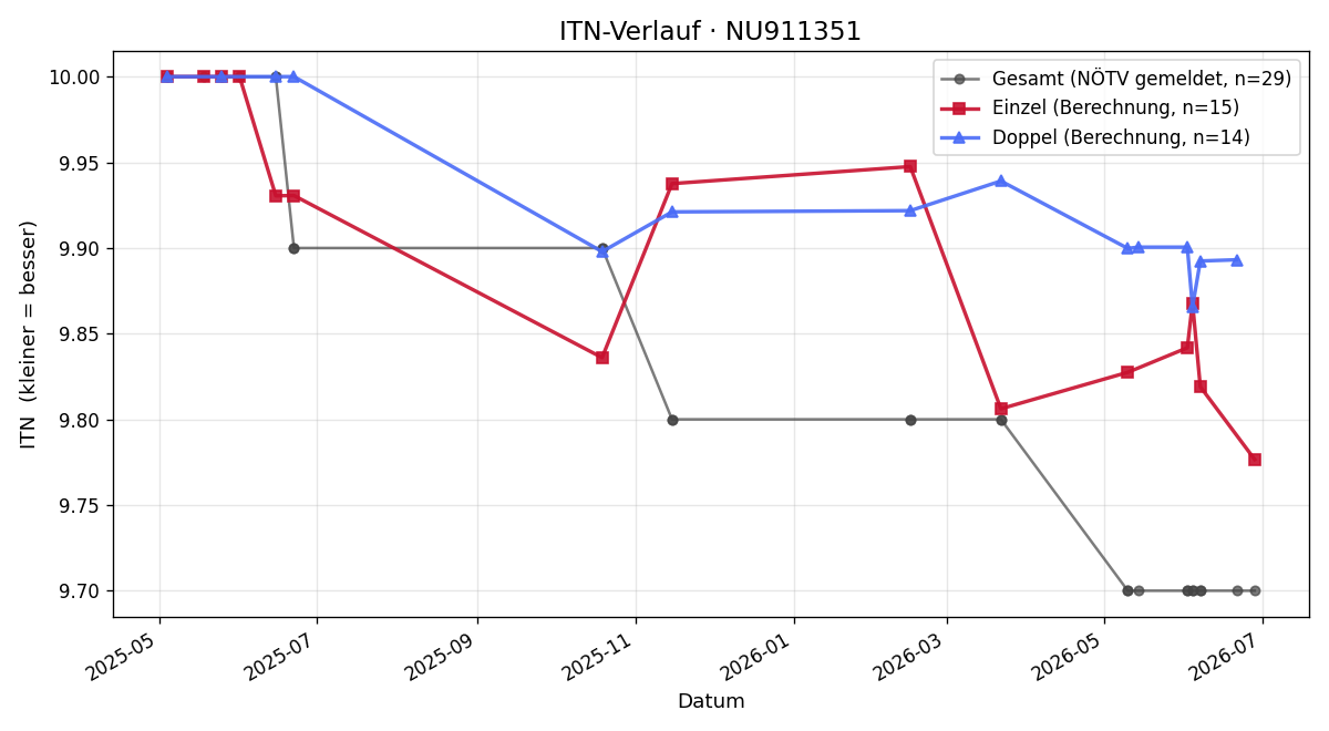 ITN-Verlauf Alexander Rotteneder
