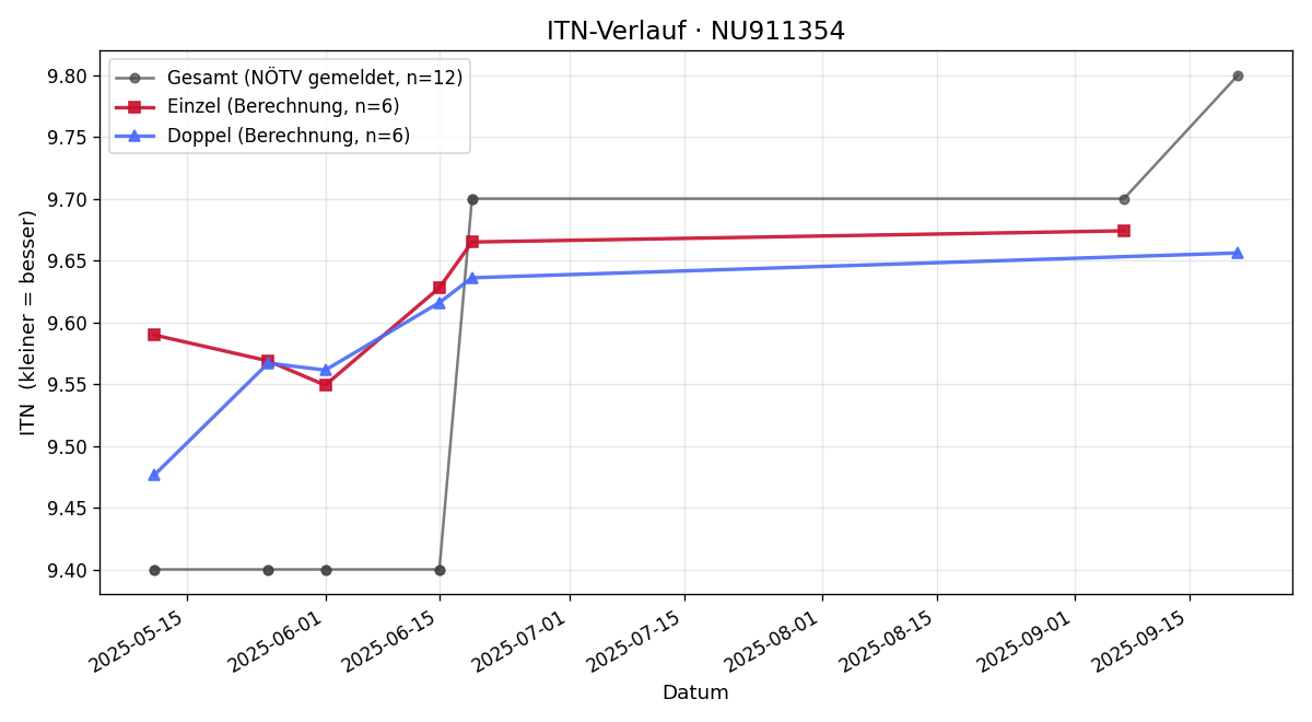 ITN-Verlauf Helene Hahold