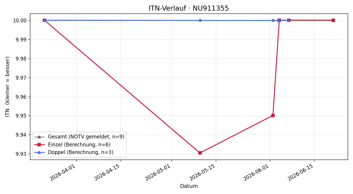 ITN-Verlauf Oliver Hauss