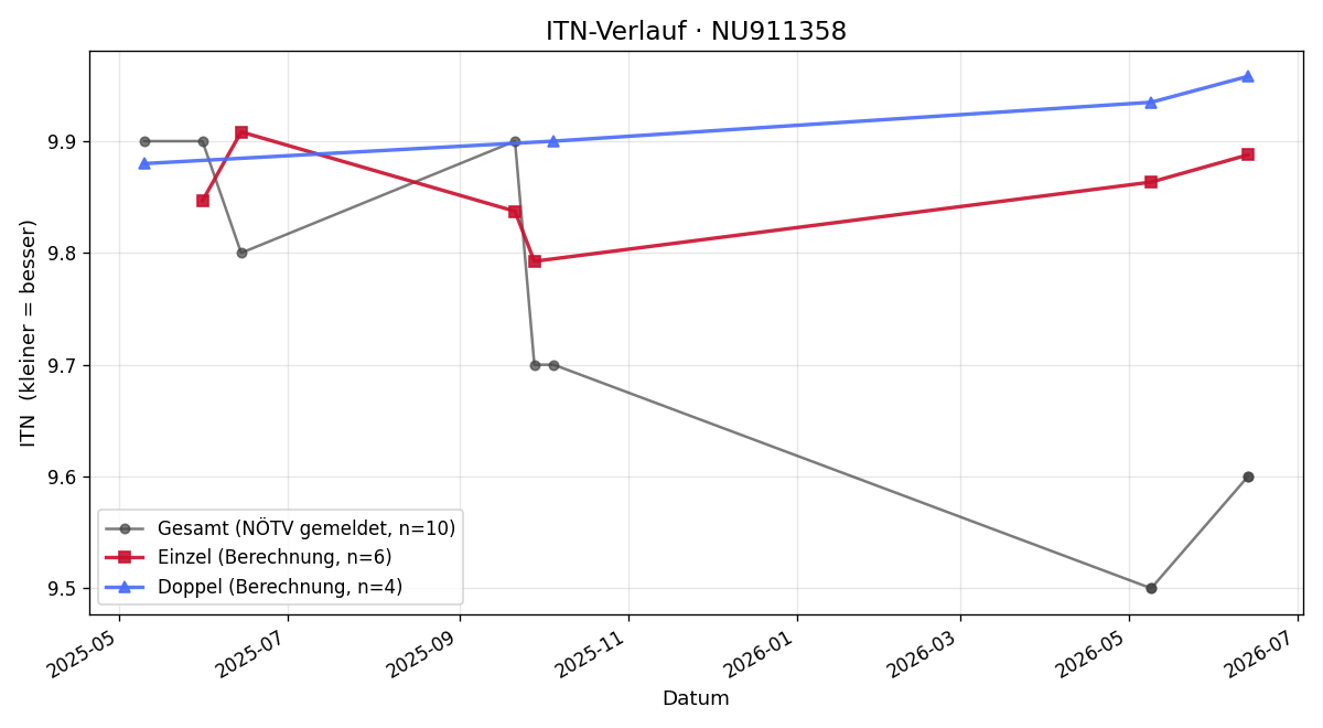 ITN-Verlauf Emil Eder